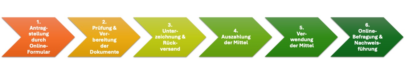 Schritte des Antragsverfahrens