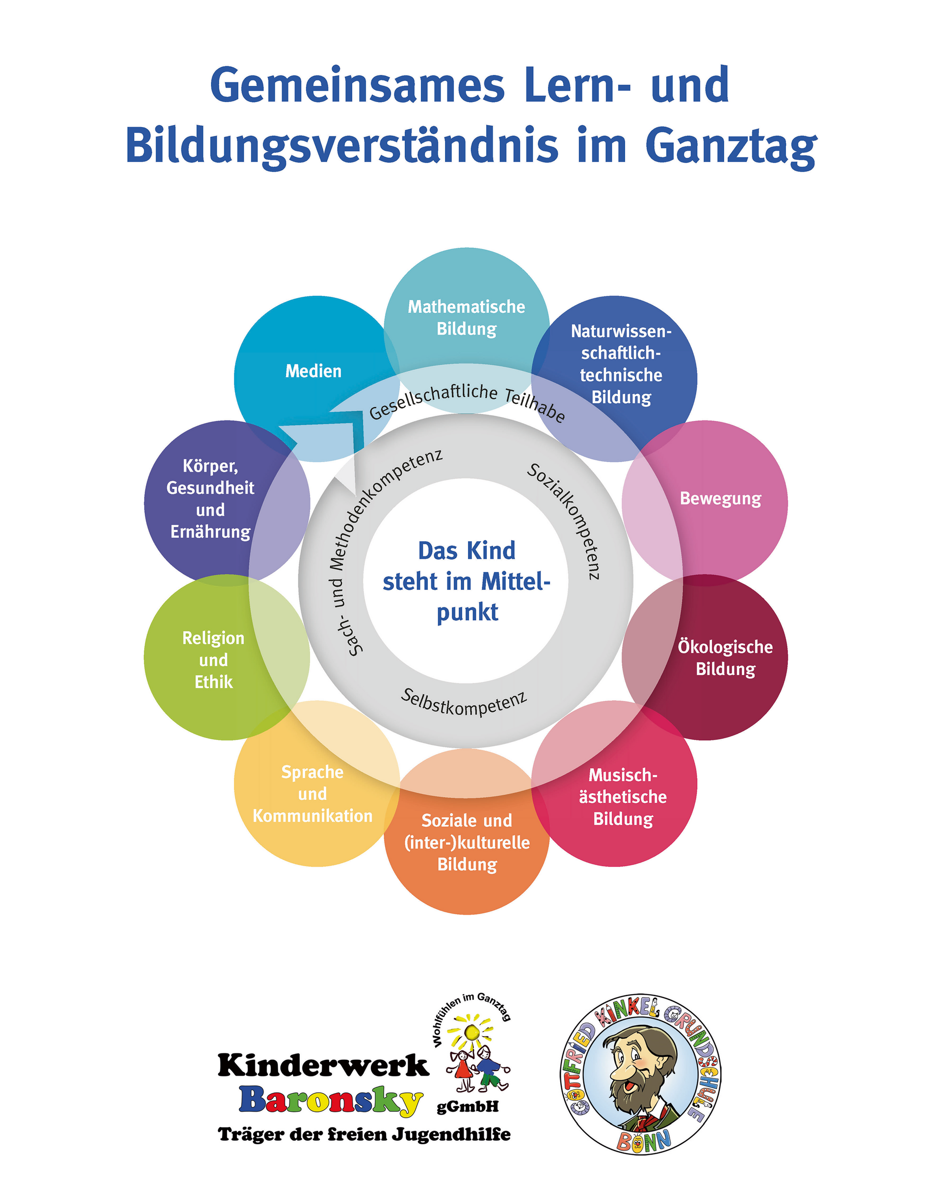 Diese Grafik zeigt die Elemente des gemeinsamen Lern- und Bildungsverständnis
