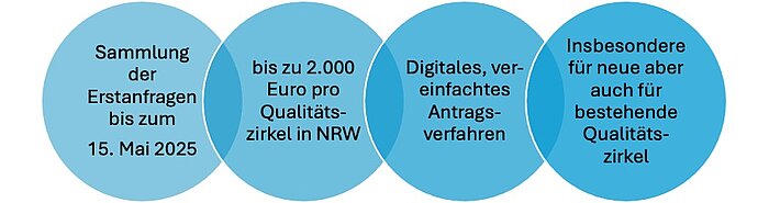 Finanzielle Förderung der kommunalen Qualitätszirkel