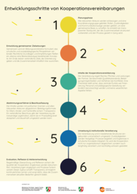 Dieses Schaubild zeigt die Enwicklungsschritte von Kooperationsvereinbarungen