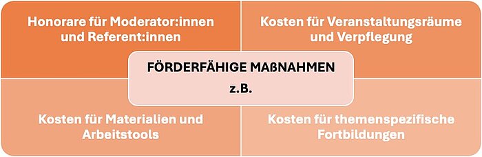 Förderfähige Maßnahmen der kommunalen Qualitätszirkel